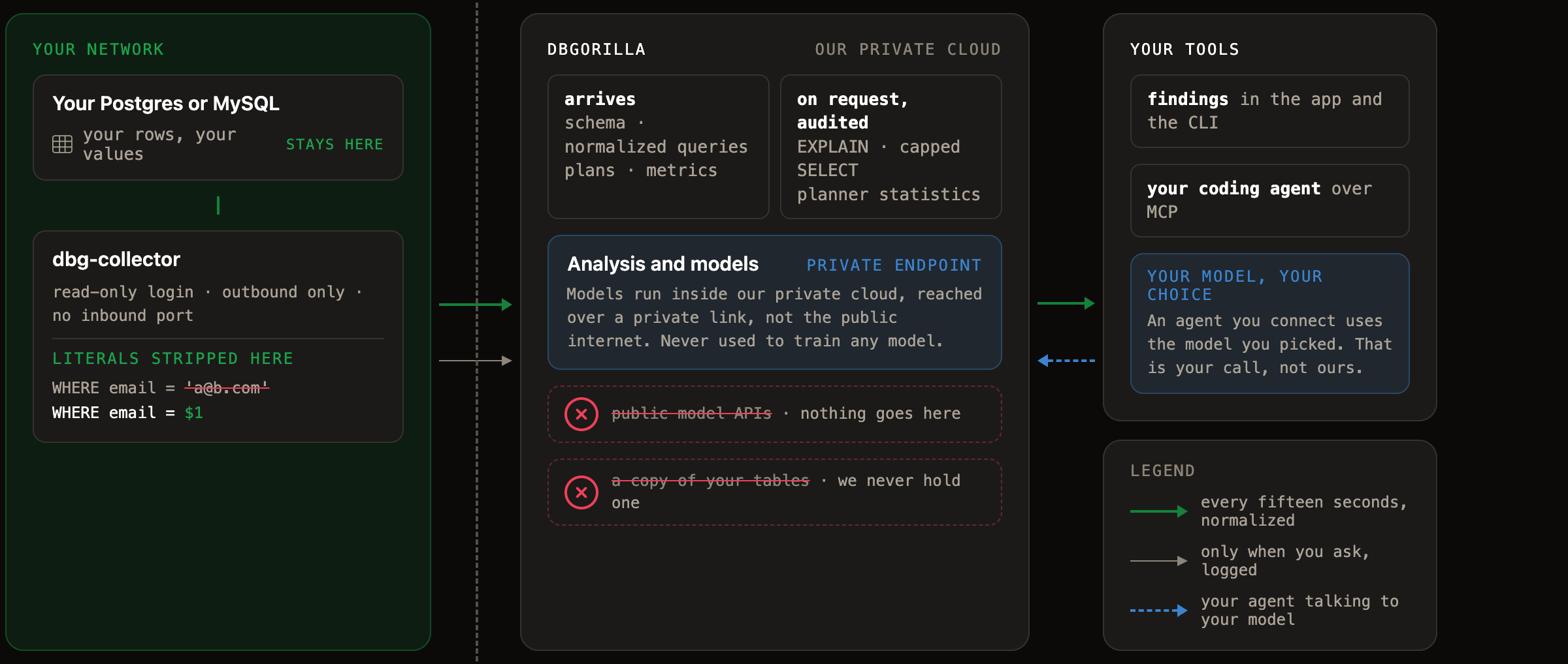 Diagram: your network holds your Postgres or MySQL and the dbg-collector, which strips literals before anything crosses the outbound-only boundary. Schema, normalized queries, plans and metrics arrive at DBGorilla's private cloud, where analysis and models run over a private endpoint, never a public model API, and are never trained on your data. On request and audited: EXPLAIN, capped SELECT and planner statistics. Your tools receive findings; an agent you connect over MCP uses the model you picked.