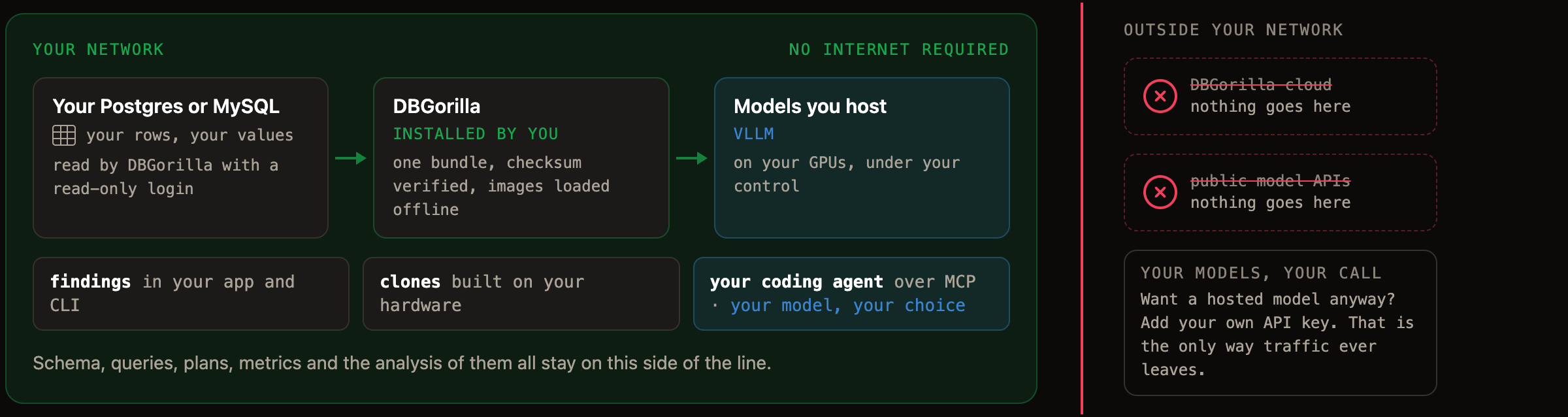 Diagram: on-prem and air-gapped, everything runs inside your network: your database, DBGorilla installed by you from a checksum-verified bundle, and models you host on vLLM. Outside the perimeter, DBGorilla cloud and public model APIs are crossed out: nothing goes there.